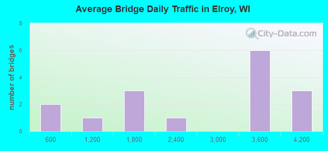 Average Bridge Daily Traffic in Elroy, WI