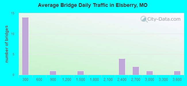 Average Bridge Daily Traffic in Elsberry, MO