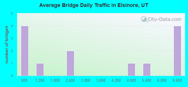 Average Bridge Daily Traffic in Elsinore, UT