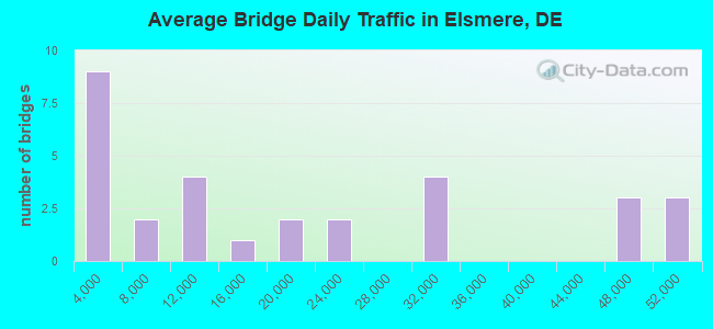 Average Bridge Daily Traffic in Elsmere, DE