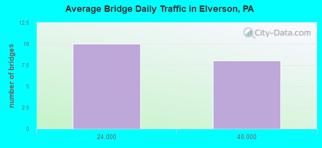 Average Bridge Daily Traffic in Elverson, PA