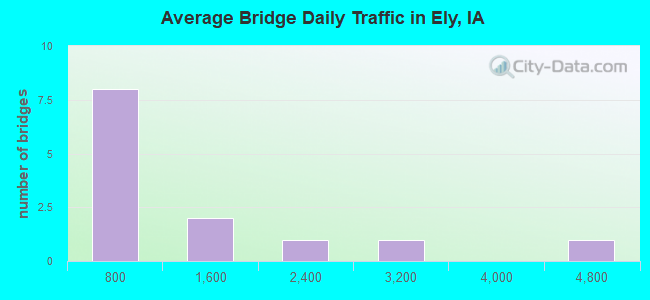Average Bridge Daily Traffic in Ely, IA