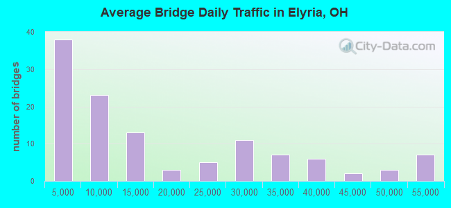 Average Bridge Daily Traffic in Elyria, OH
