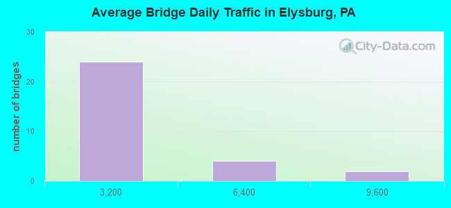 Average Bridge Daily Traffic in Elysburg, PA