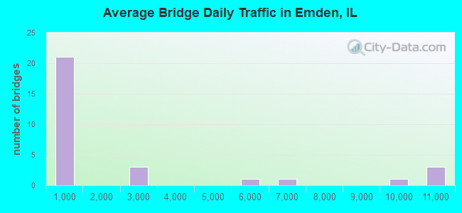 Average Bridge Daily Traffic in Emden, IL