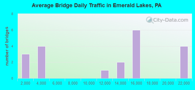 Average Bridge Daily Traffic in Emerald Lakes, PA