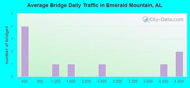 Average Bridge Daily Traffic in Emerald Mountain, AL