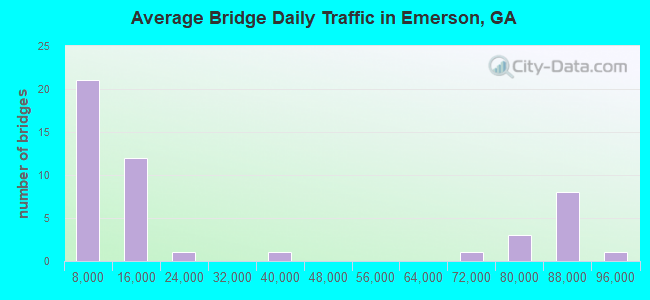 Average Bridge Daily Traffic in Emerson, GA