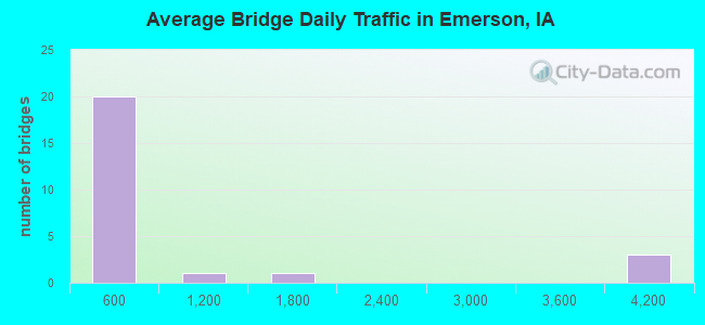 Average Bridge Daily Traffic in Emerson, IA