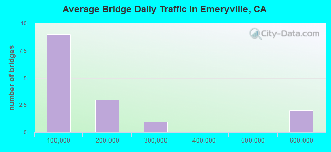 Average Bridge Daily Traffic in Emeryville, CA