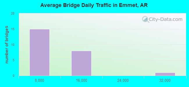 Average Bridge Daily Traffic in Emmet, AR