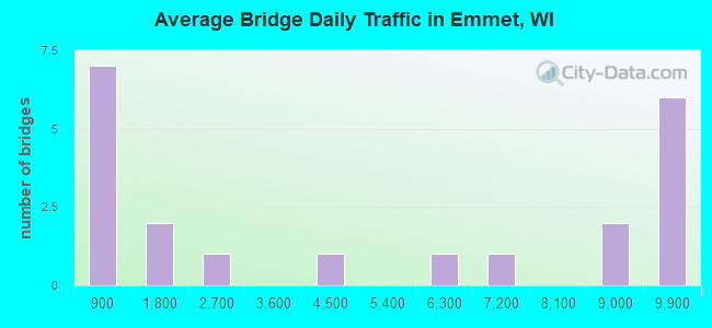 Average Bridge Daily Traffic in Emmet, WI