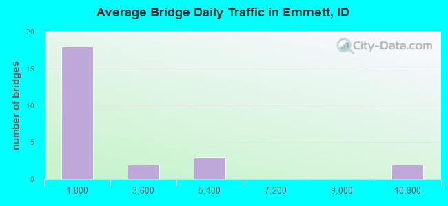 Average Bridge Daily Traffic in Emmett, ID