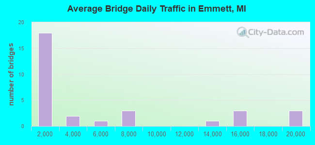 Average Bridge Daily Traffic in Emmett, MI