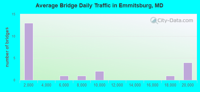 Average Bridge Daily Traffic in Emmitsburg, MD
