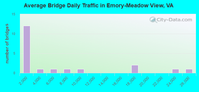 Average Bridge Daily Traffic in Emory-Meadow View, VA