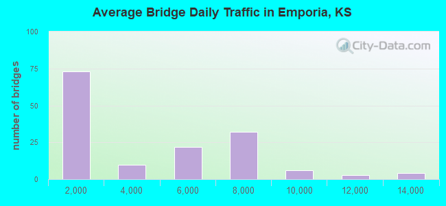 Average Bridge Daily Traffic in Emporia, KS