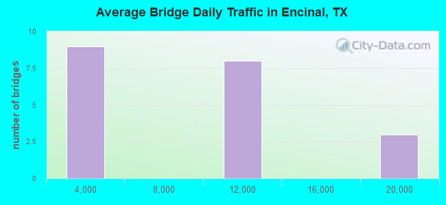 Average Bridge Daily Traffic in Encinal, TX