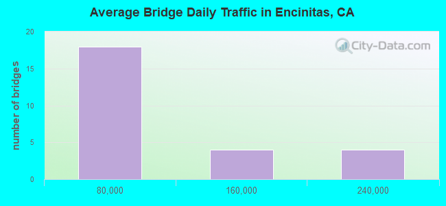 Average Bridge Daily Traffic in Encinitas, CA