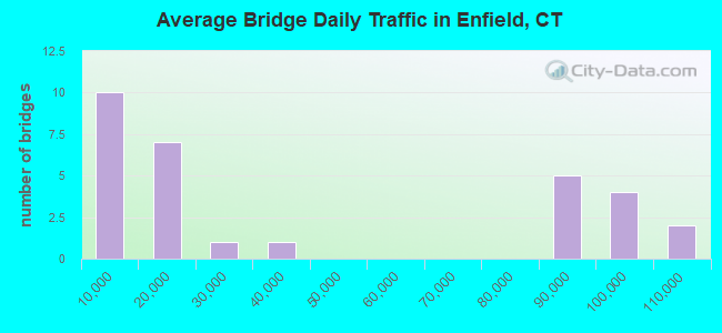 Average Bridge Daily Traffic in Enfield, CT