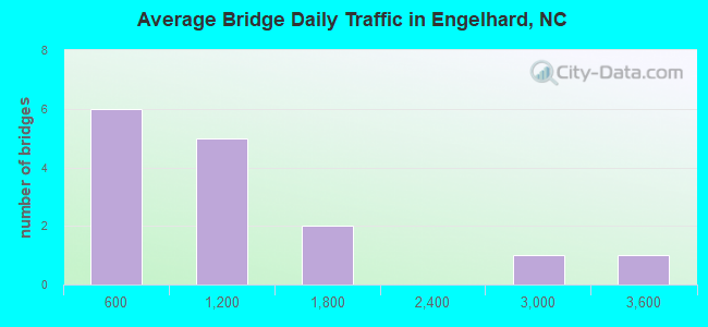 Average Bridge Daily Traffic in Engelhard, NC
