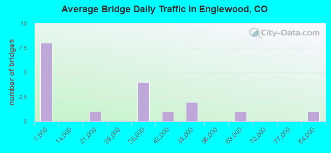 Average Bridge Daily Traffic in Englewood, CO