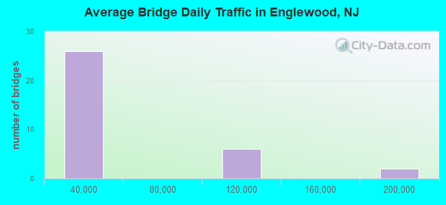 Average Bridge Daily Traffic in Englewood, NJ