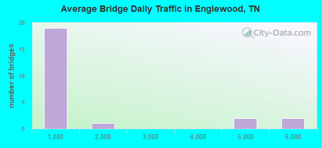 Average Bridge Daily Traffic in Englewood, TN