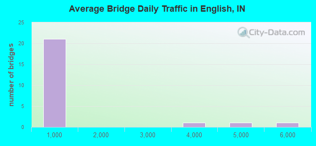 Average Bridge Daily Traffic in English, IN