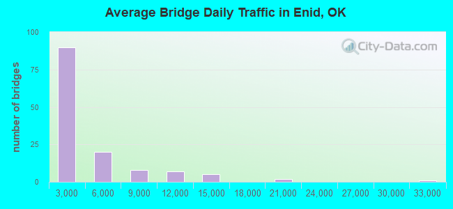 Average Bridge Daily Traffic in Enid, OK