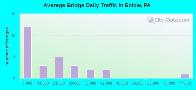 Average Bridge Daily Traffic in Enlow, PA