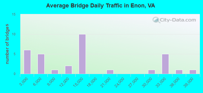 Average Bridge Daily Traffic in Enon, VA