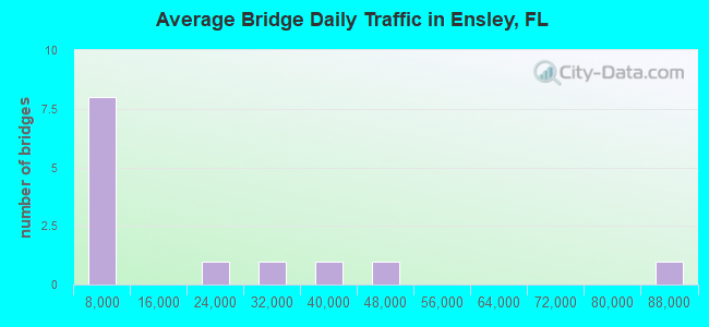 Average Bridge Daily Traffic in Ensley, FL