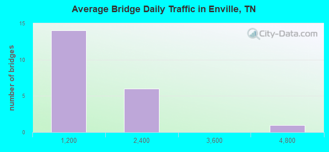 Average Bridge Daily Traffic in Enville, TN