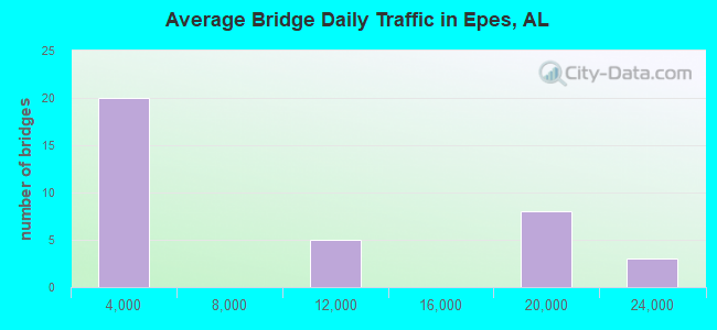 Average Bridge Daily Traffic in Epes, AL