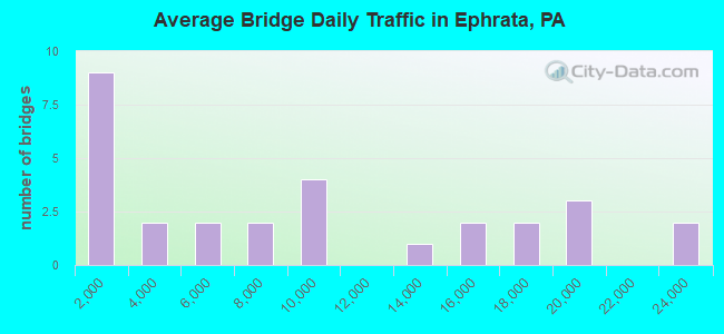 Average Bridge Daily Traffic in Ephrata, PA