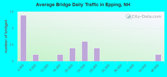 Average Bridge Daily Traffic in Epping, NH