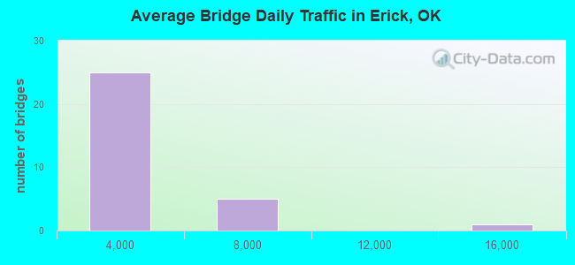 Average Bridge Daily Traffic in Erick, OK