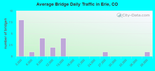 Average Bridge Daily Traffic in Erie, CO