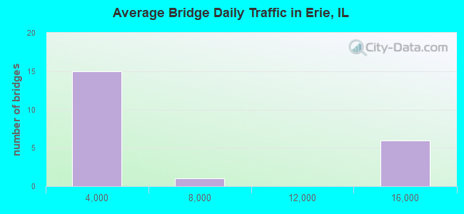 Average Bridge Daily Traffic in Erie, IL