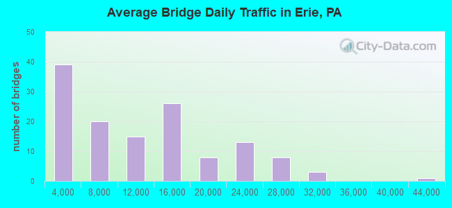 Average Bridge Daily Traffic in Erie, PA