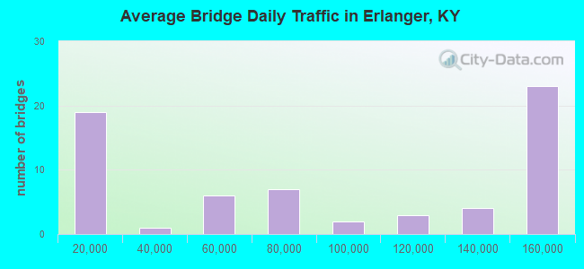 Average Bridge Daily Traffic in Erlanger, KY