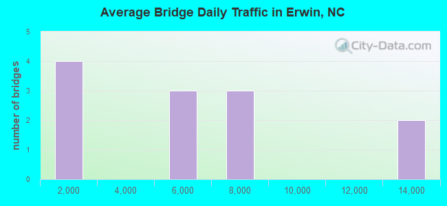 Average Bridge Daily Traffic in Erwin, NC