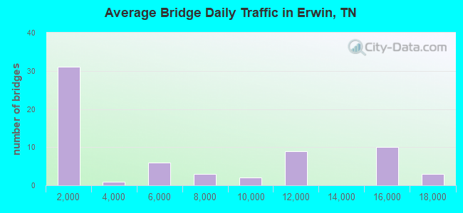 Average Bridge Daily Traffic in Erwin, TN
