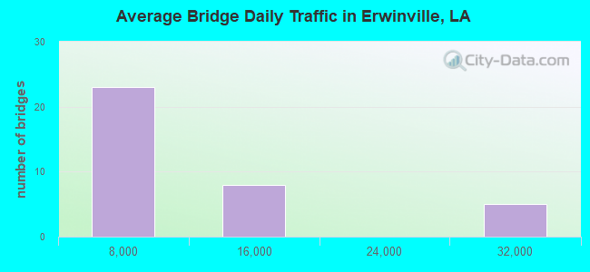 Average Bridge Daily Traffic in Erwinville, LA