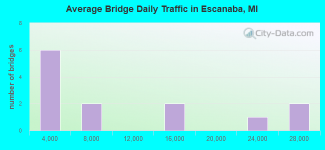 Average Bridge Daily Traffic in Escanaba, MI