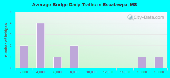 Average Bridge Daily Traffic in Escatawpa, MS