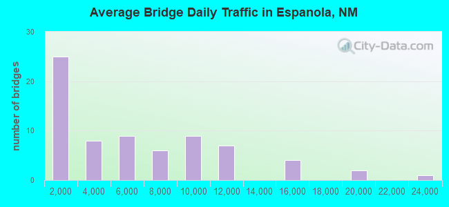 Average Bridge Daily Traffic in Espanola, NM