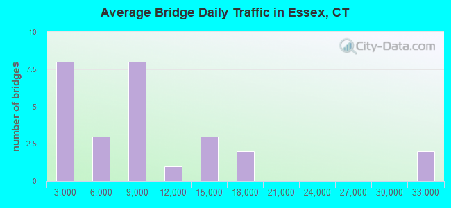 Average Bridge Daily Traffic in Essex, CT