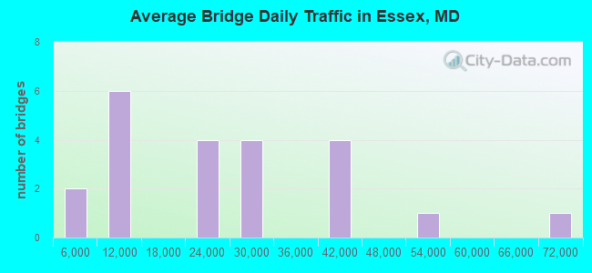 Average Bridge Daily Traffic in Essex, MD